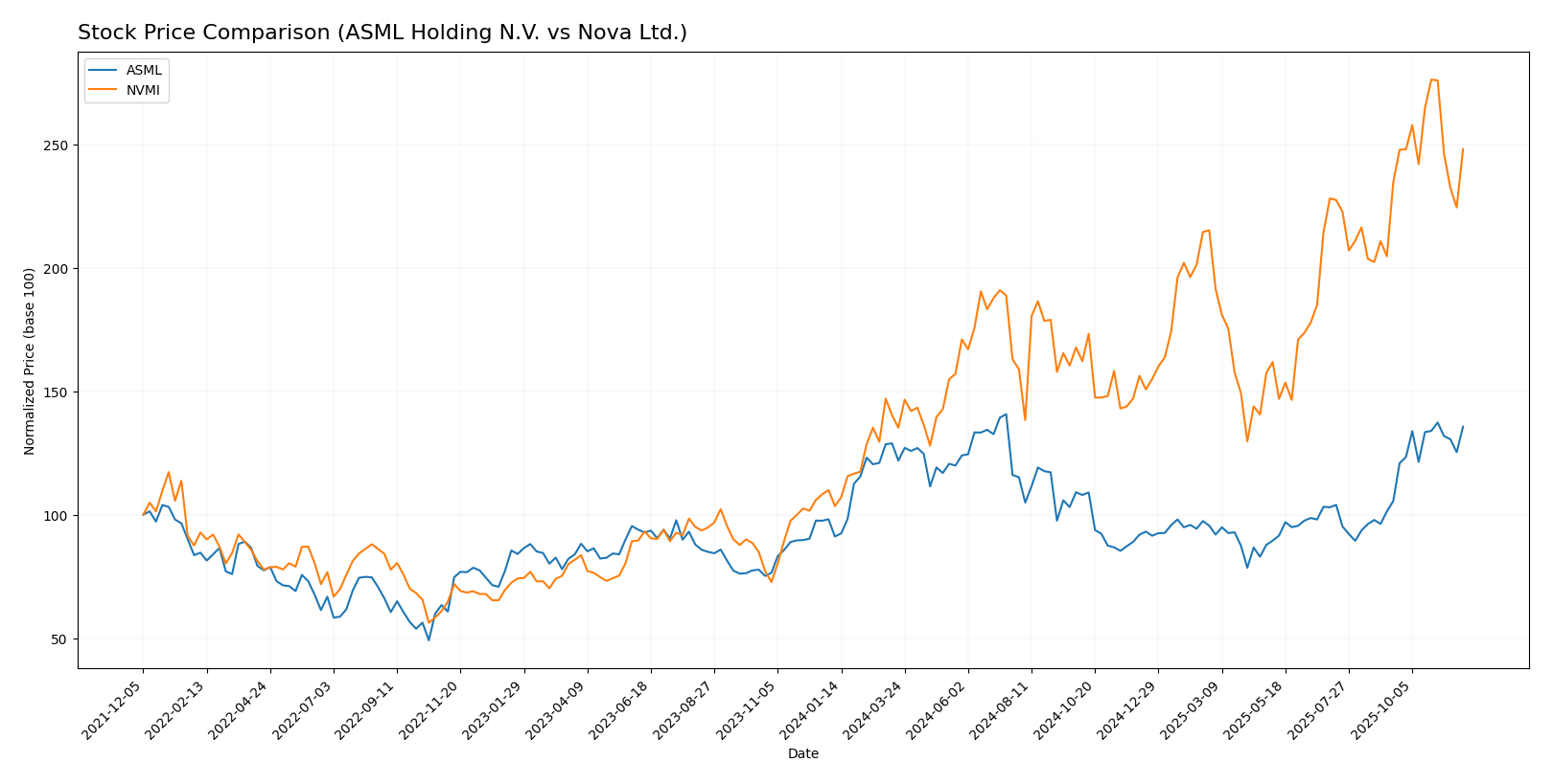 stock price comparison