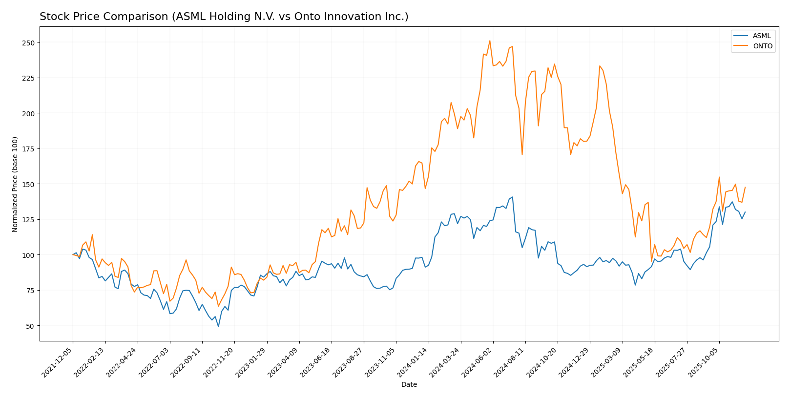 stock price comparison