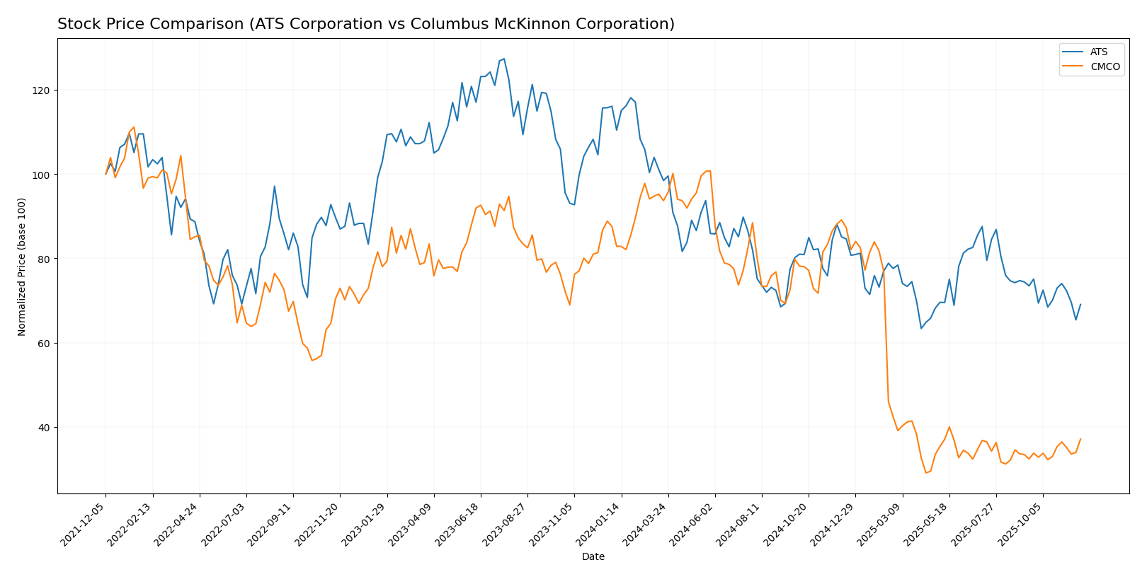stock price comparison