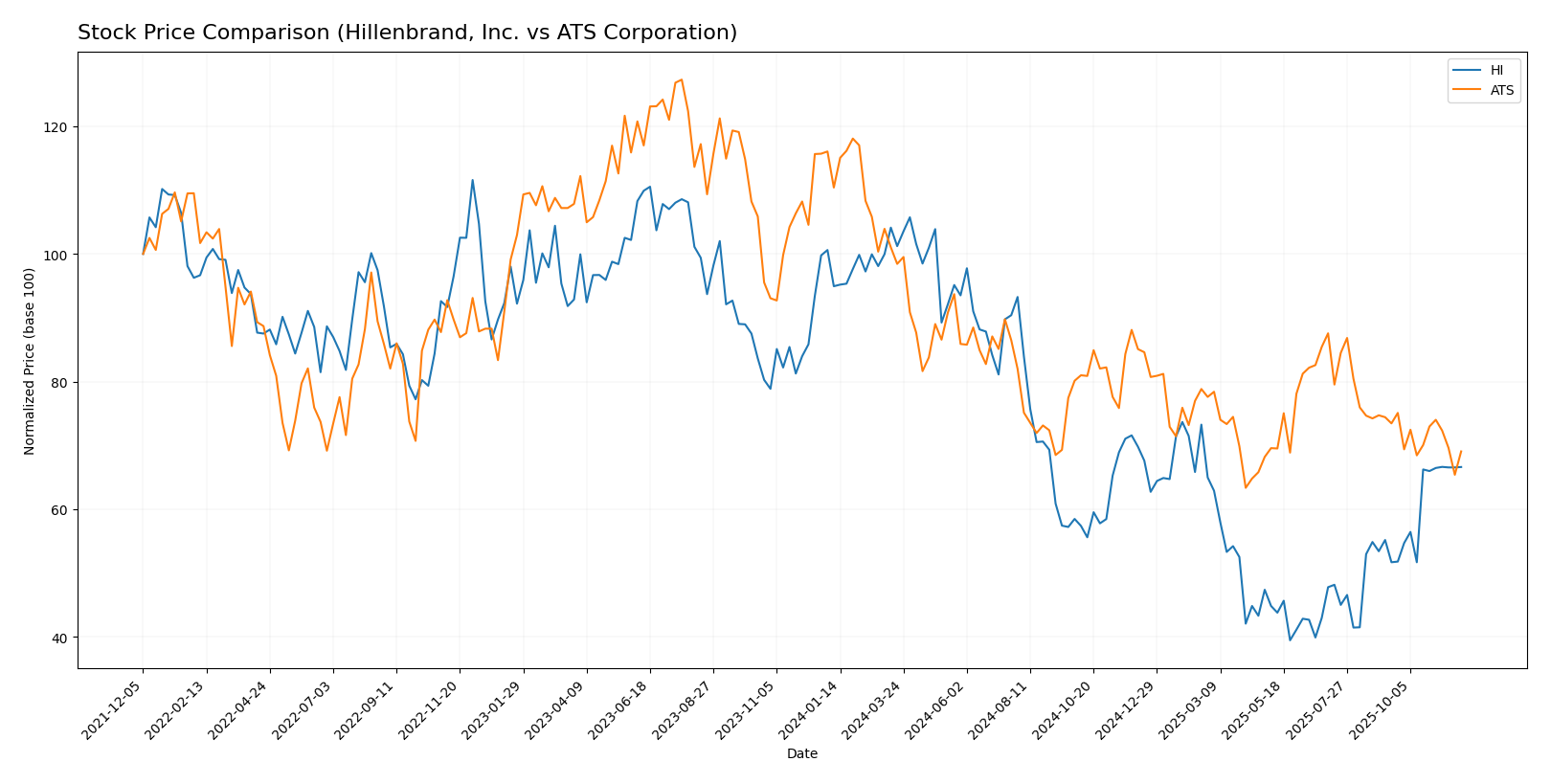 stock price comparison