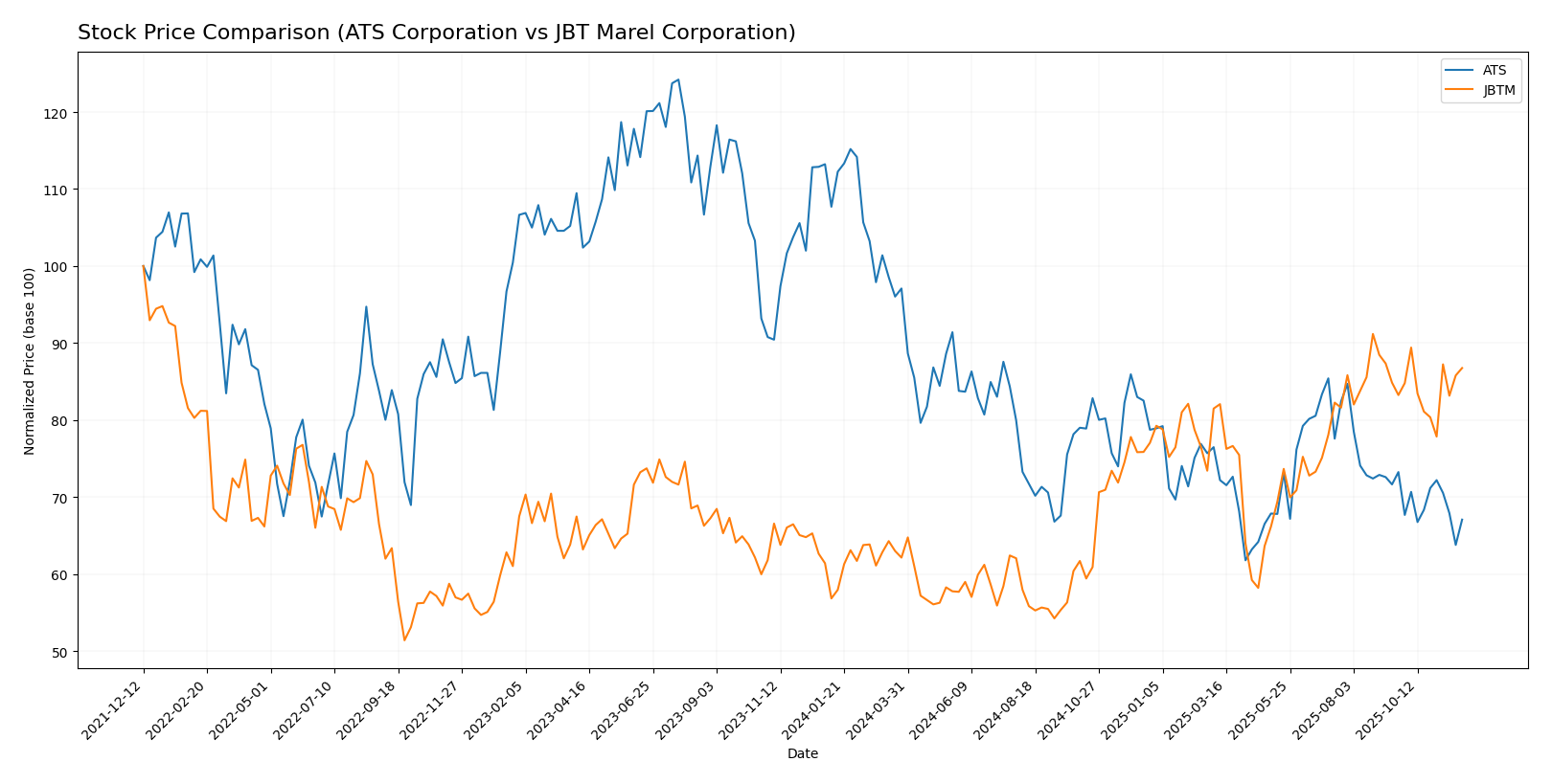 stock price comparison