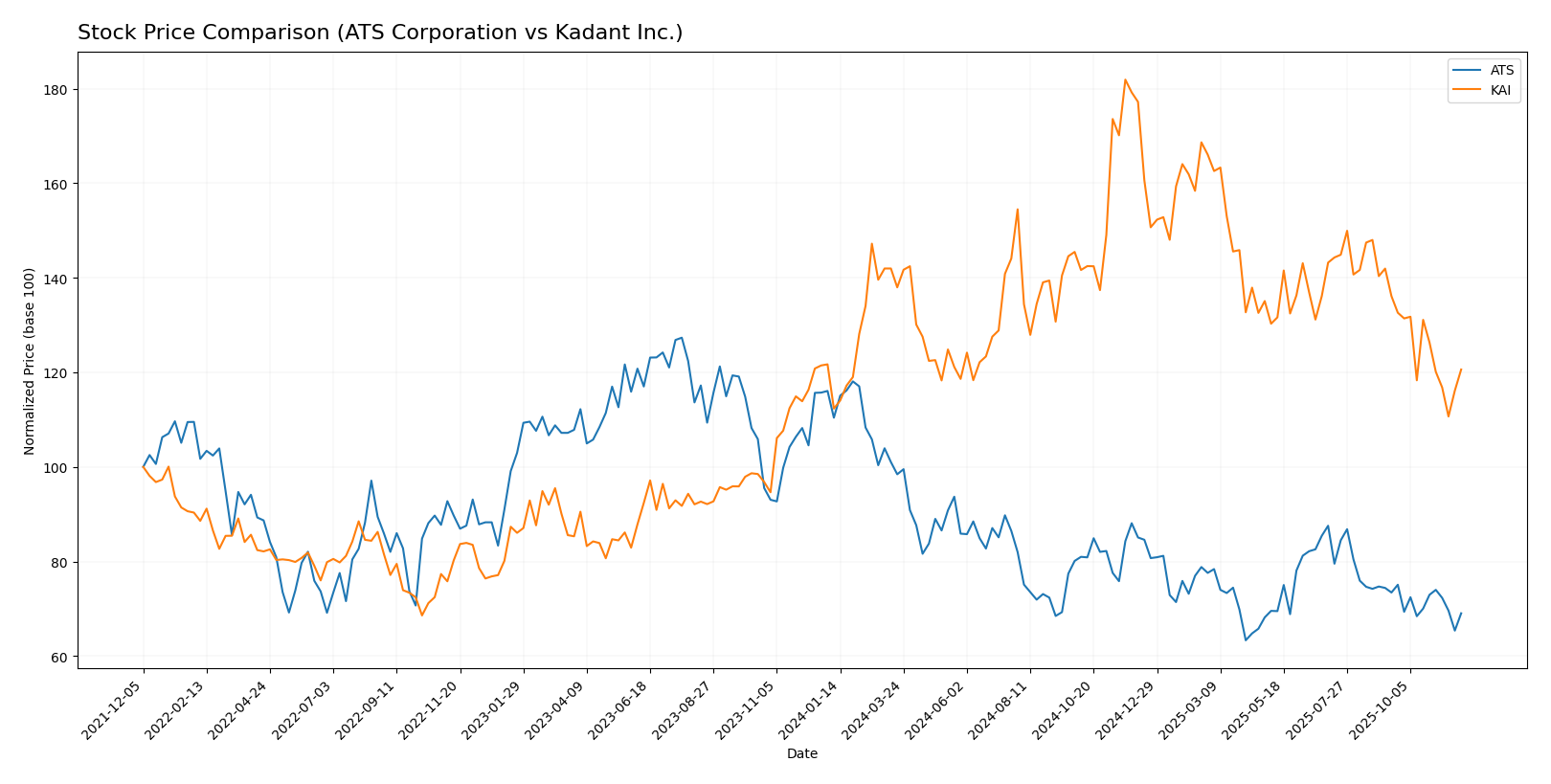 stock price comparison