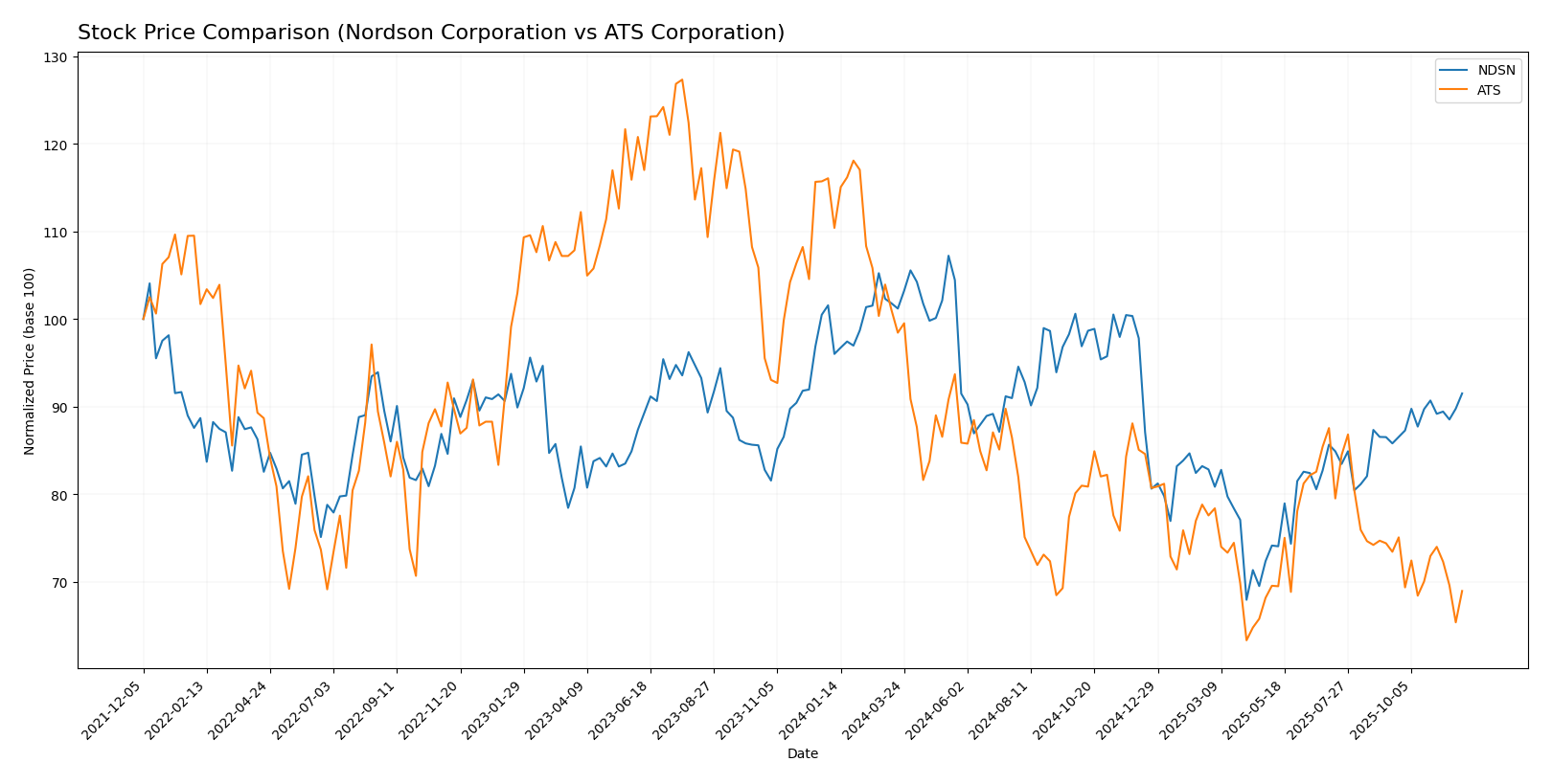 stock price comparison