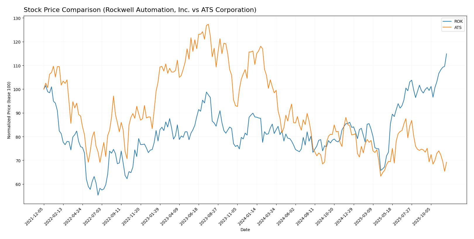 stock price comparison