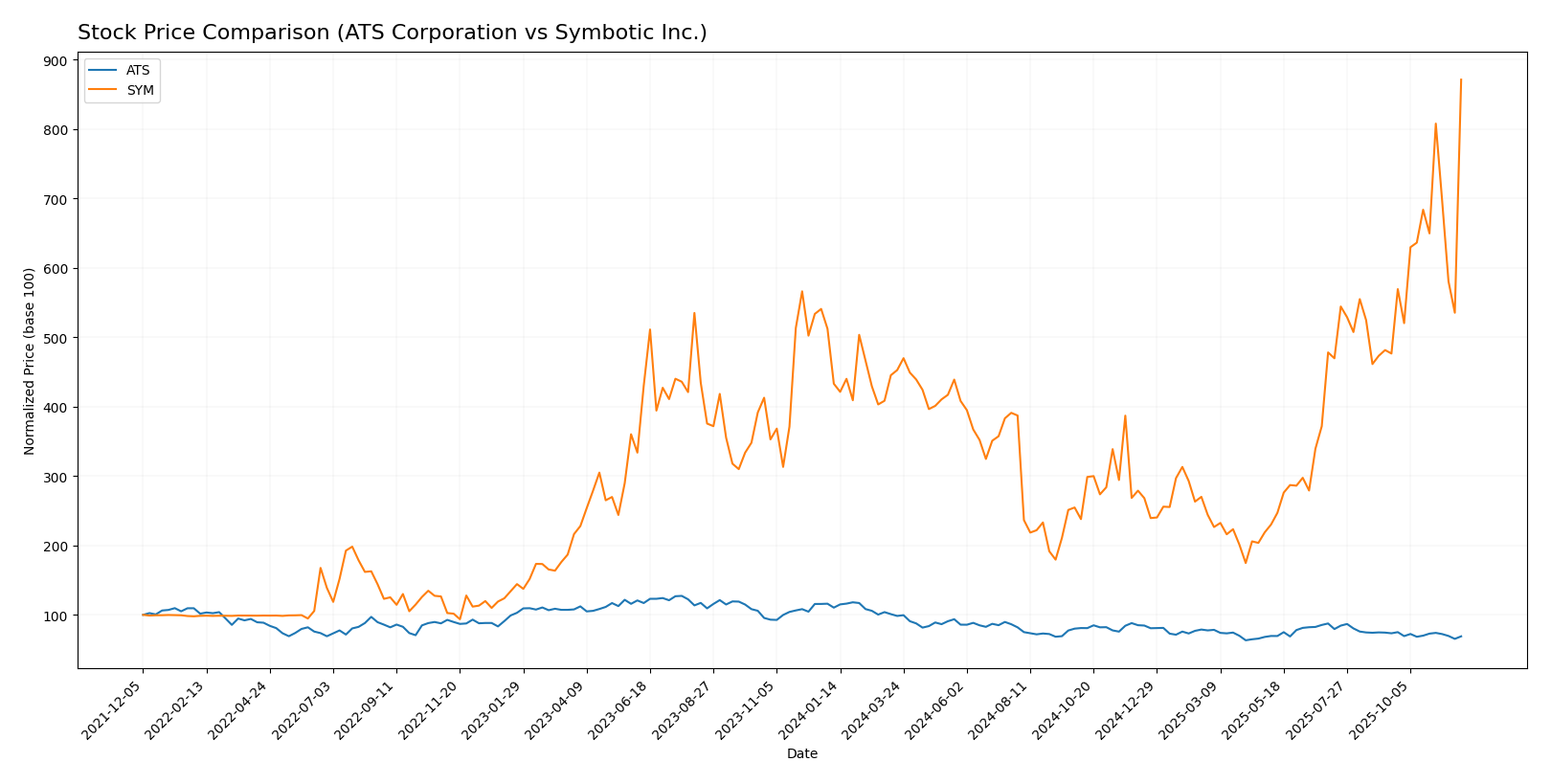 stock price comparison