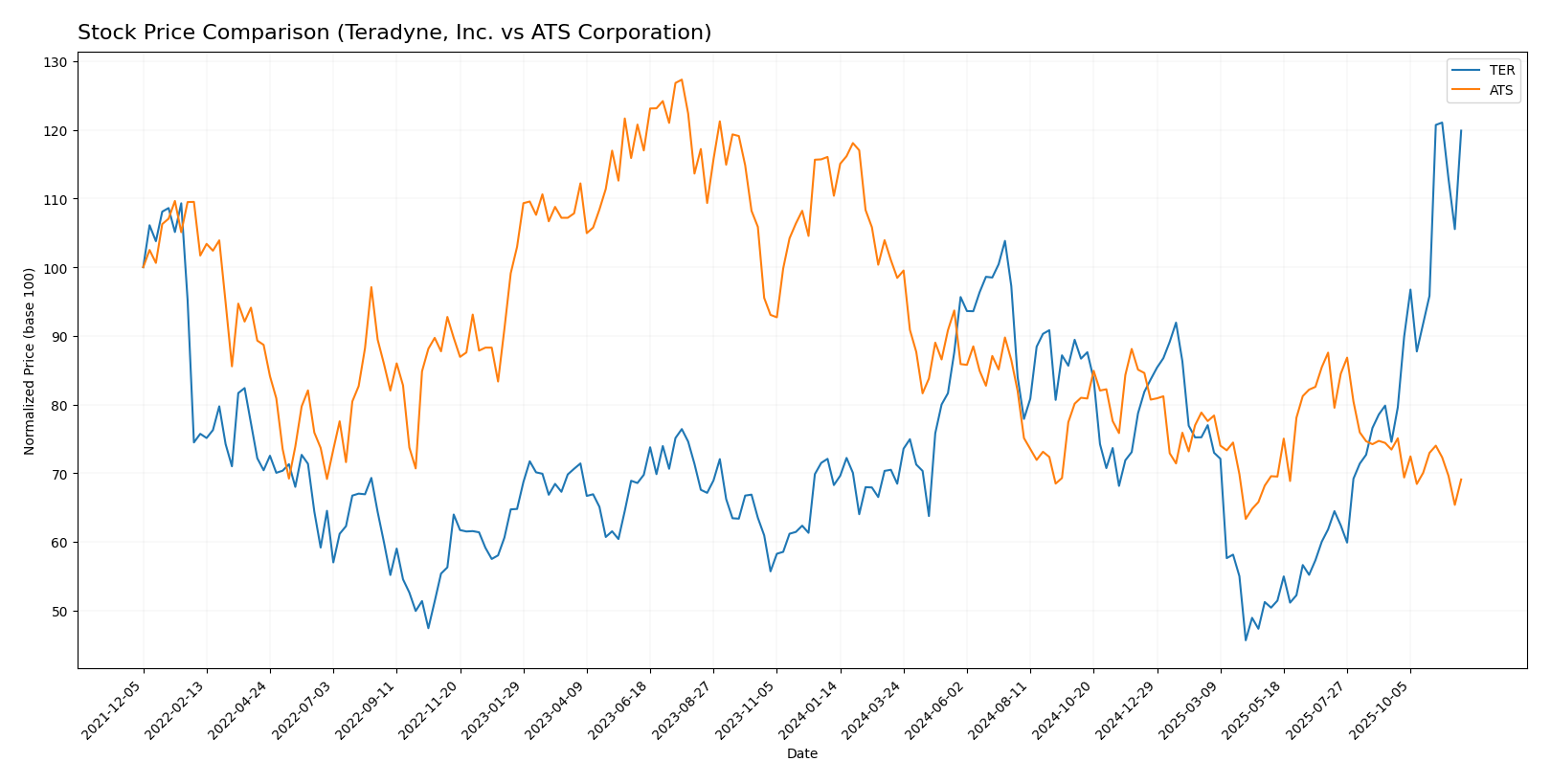 stock price comparison