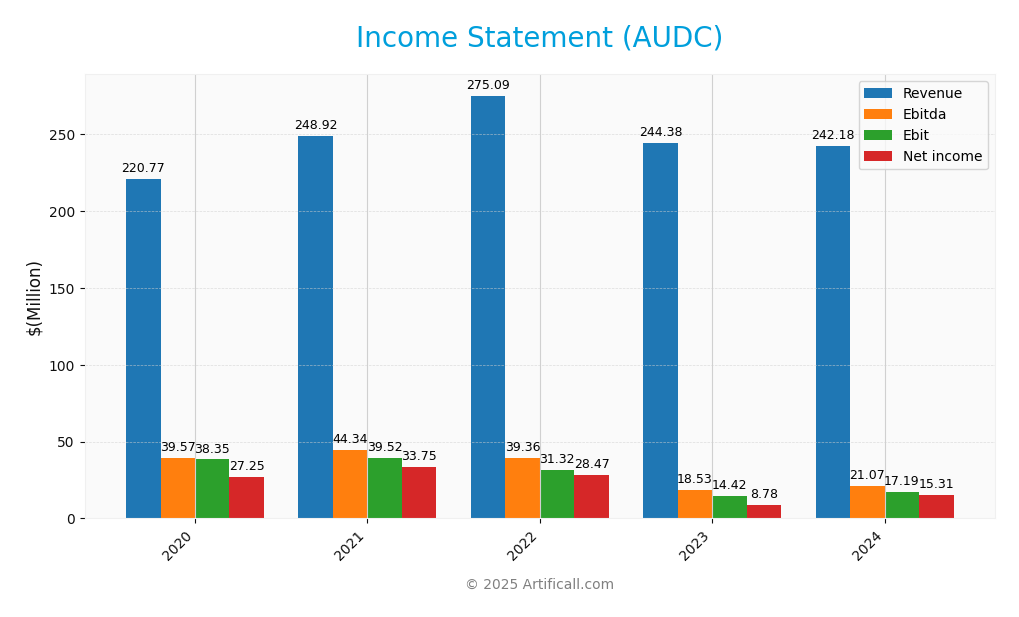 income statement