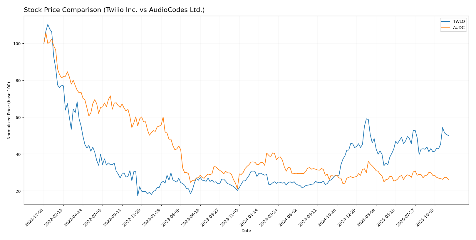 stock price comparison
