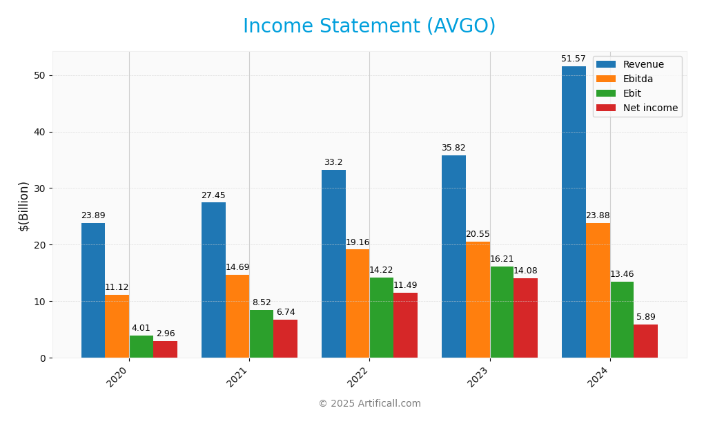 income statement