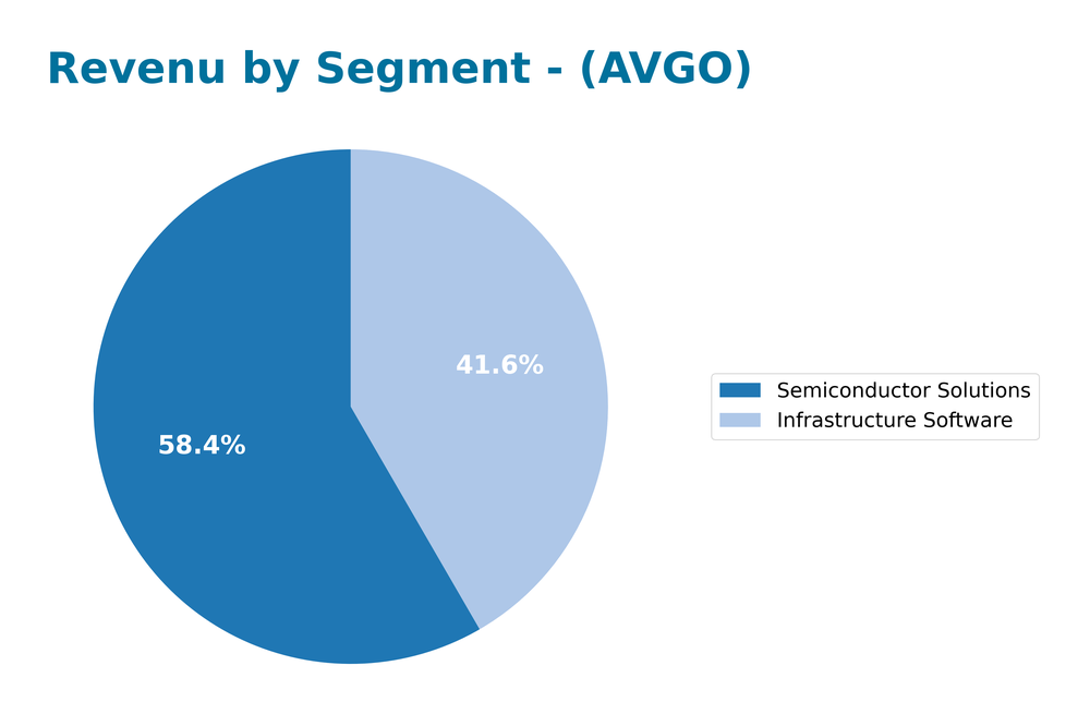 revenue by segment