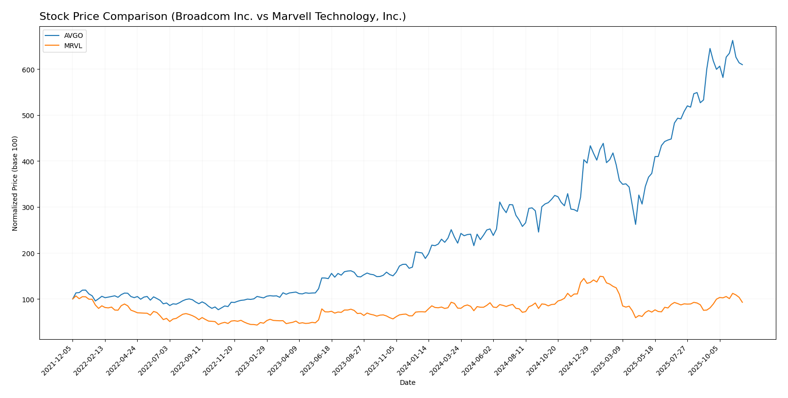 stock price comparison