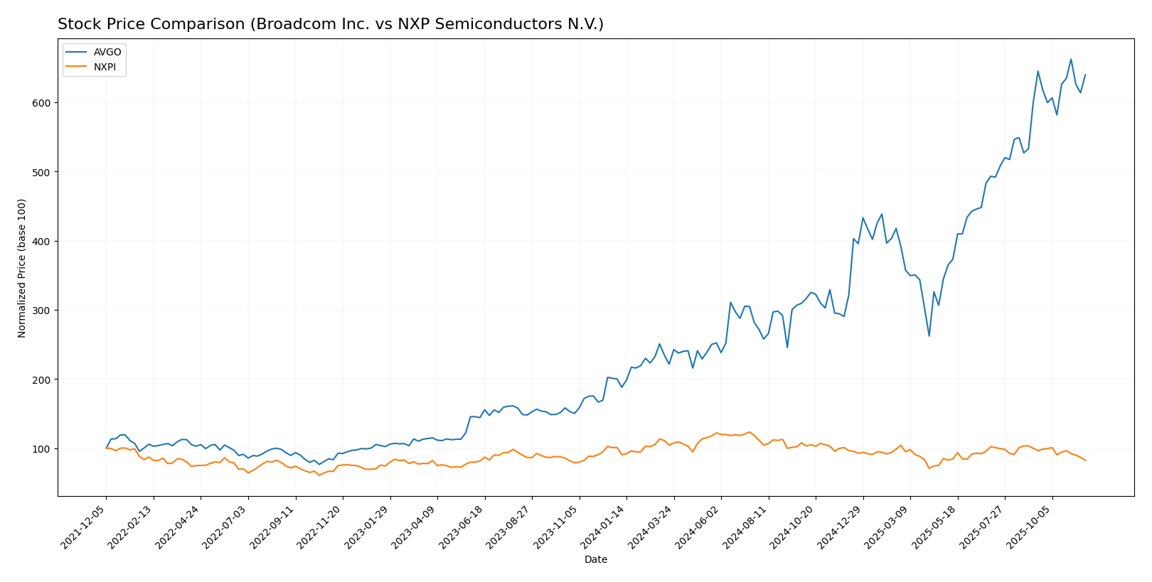 stock price comparison