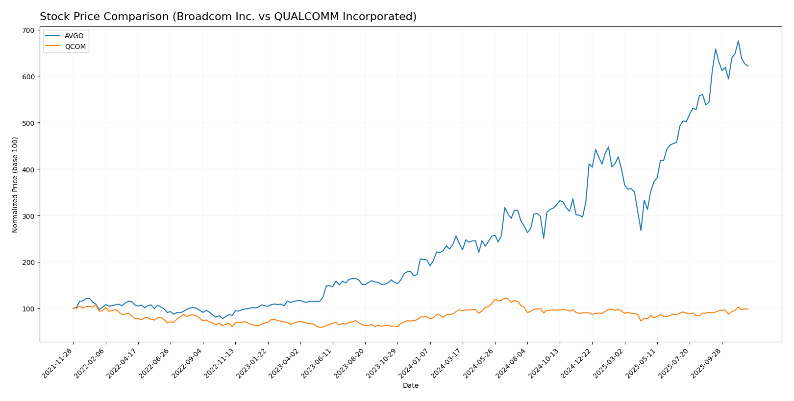 stock price comparison
