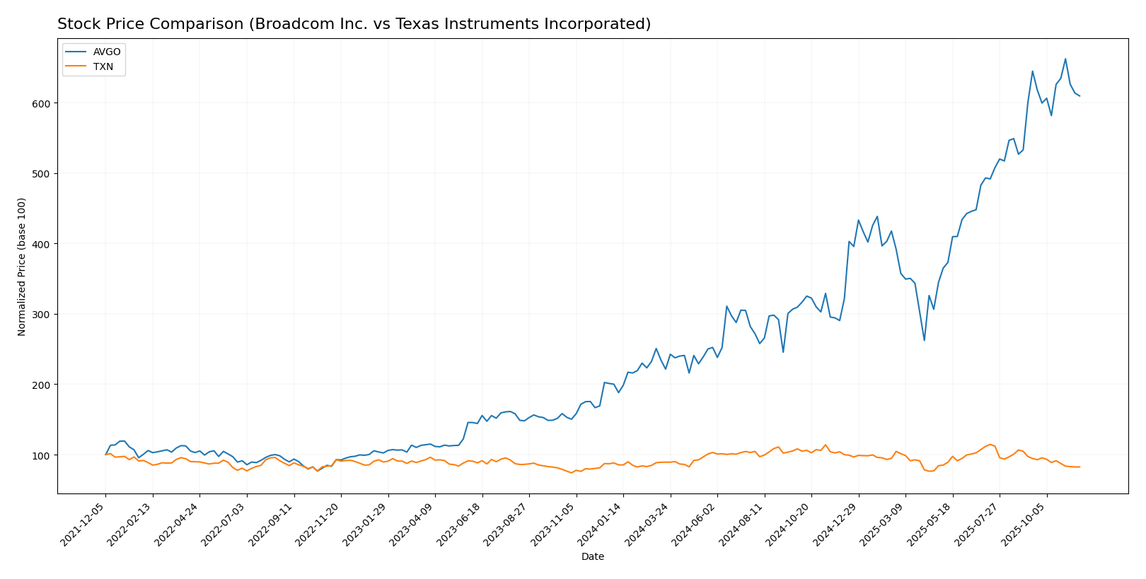 stock price comparison