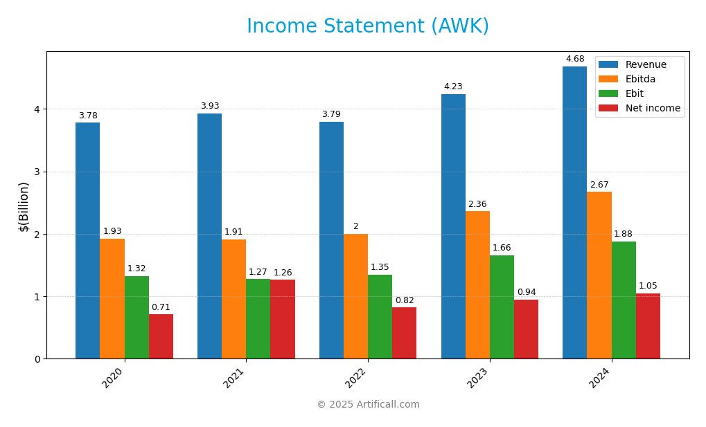income statement