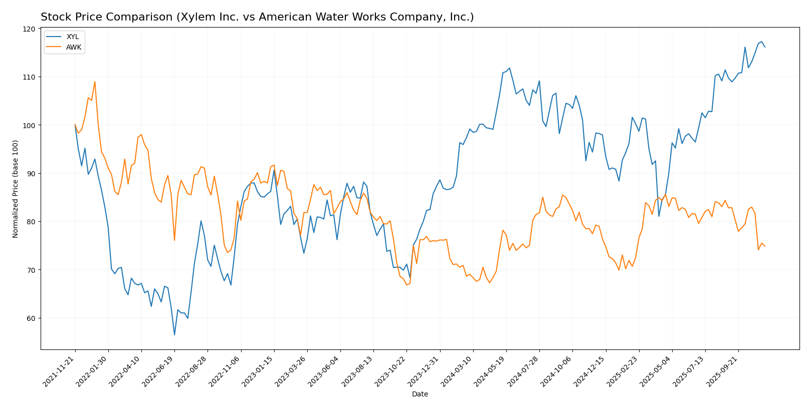 stock price comparison