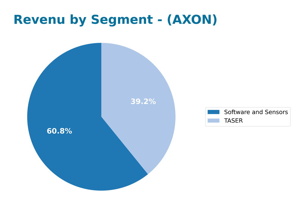 revenue by segment