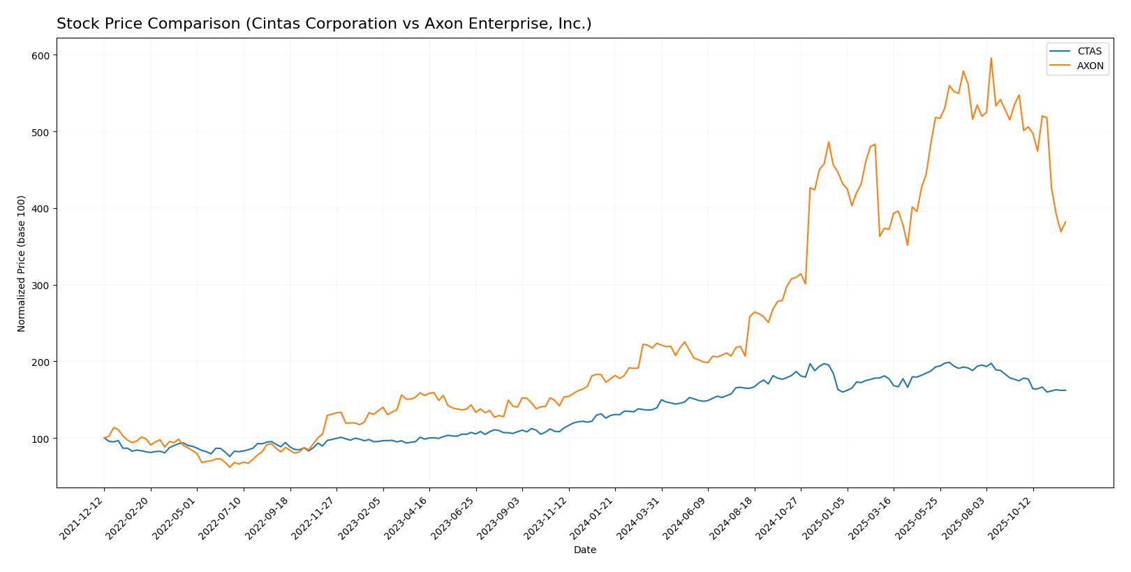 stock price comparison