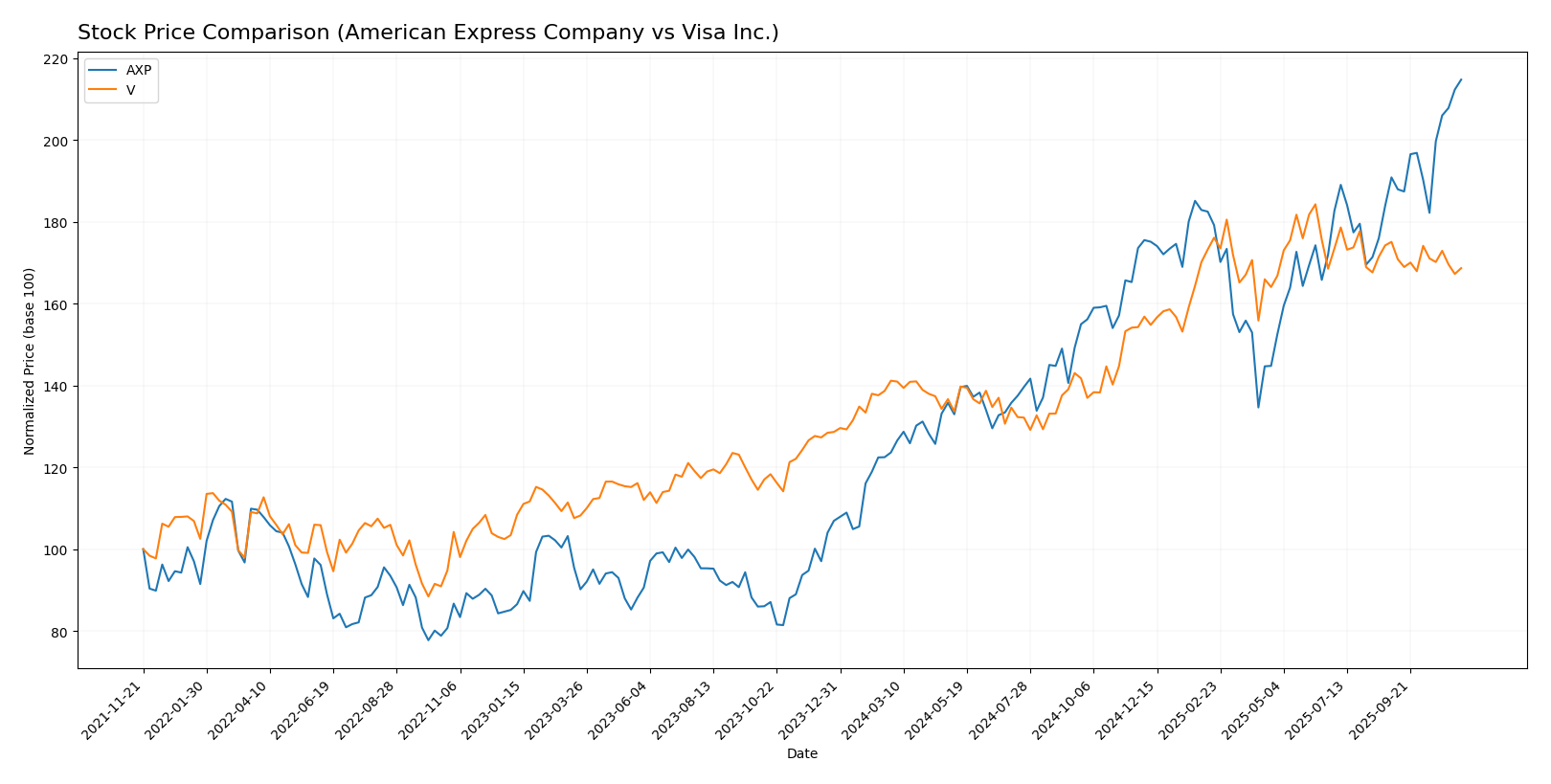 stock price comparison