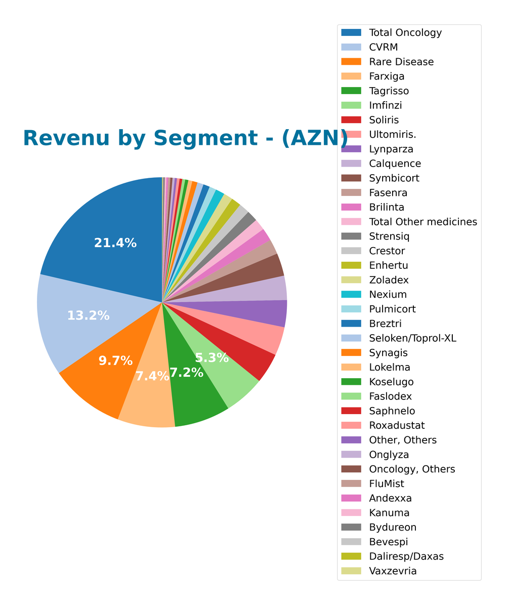revenue by segment