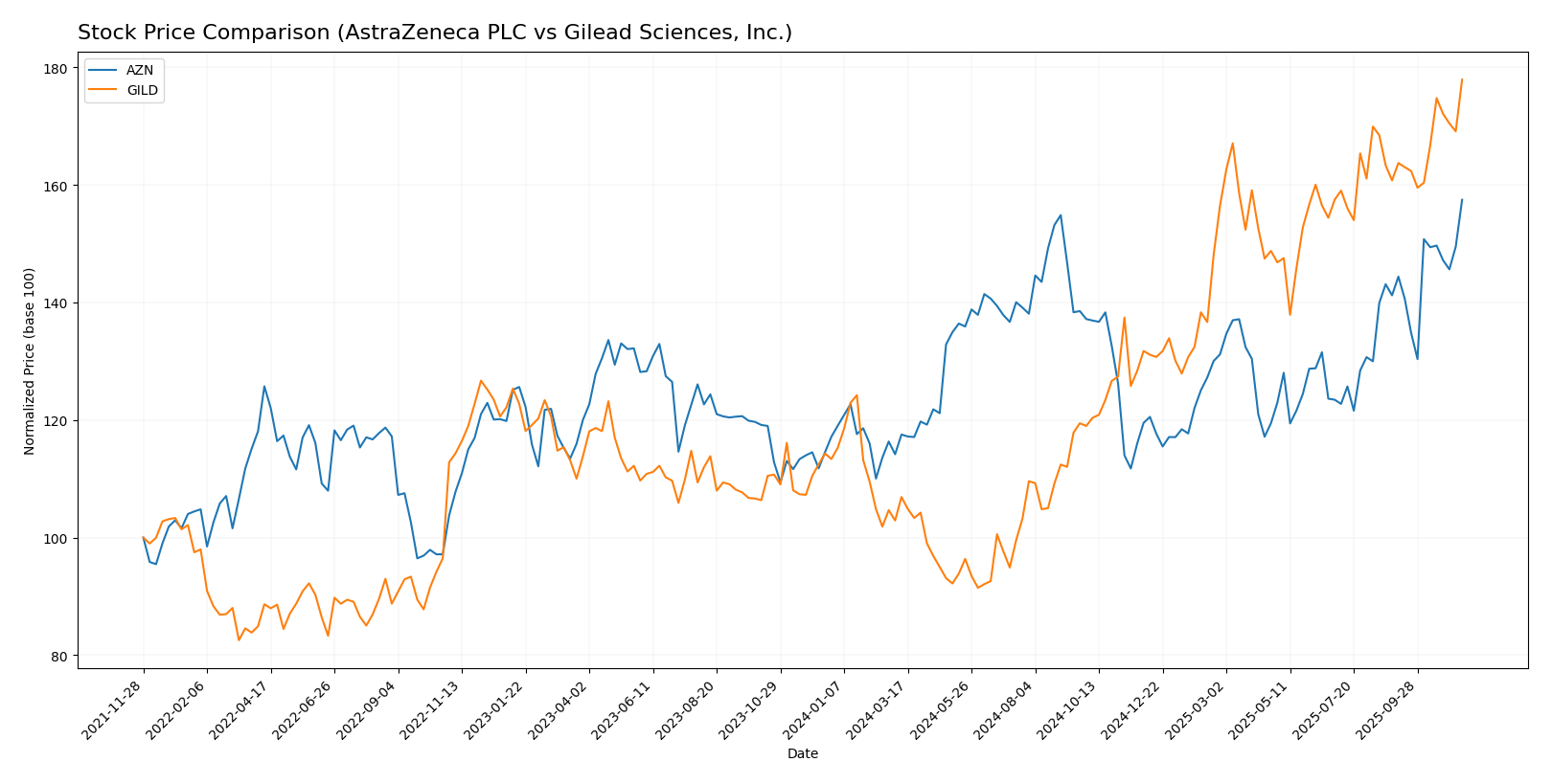 stock price comparison