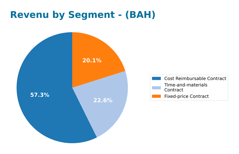revenue by segment