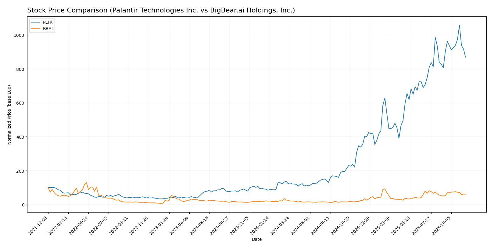 stock price comparison