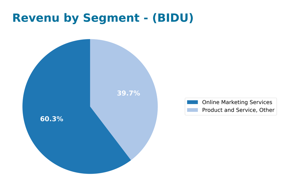 revenue by segment