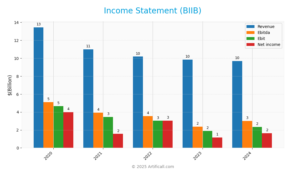 income statement