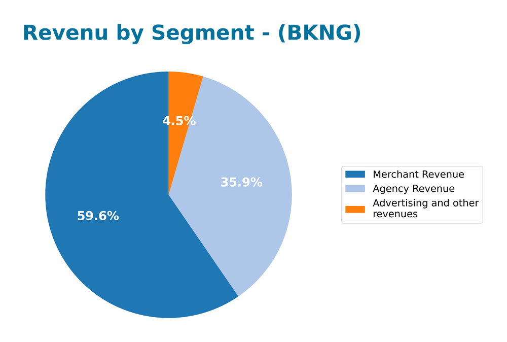 revenue by segment