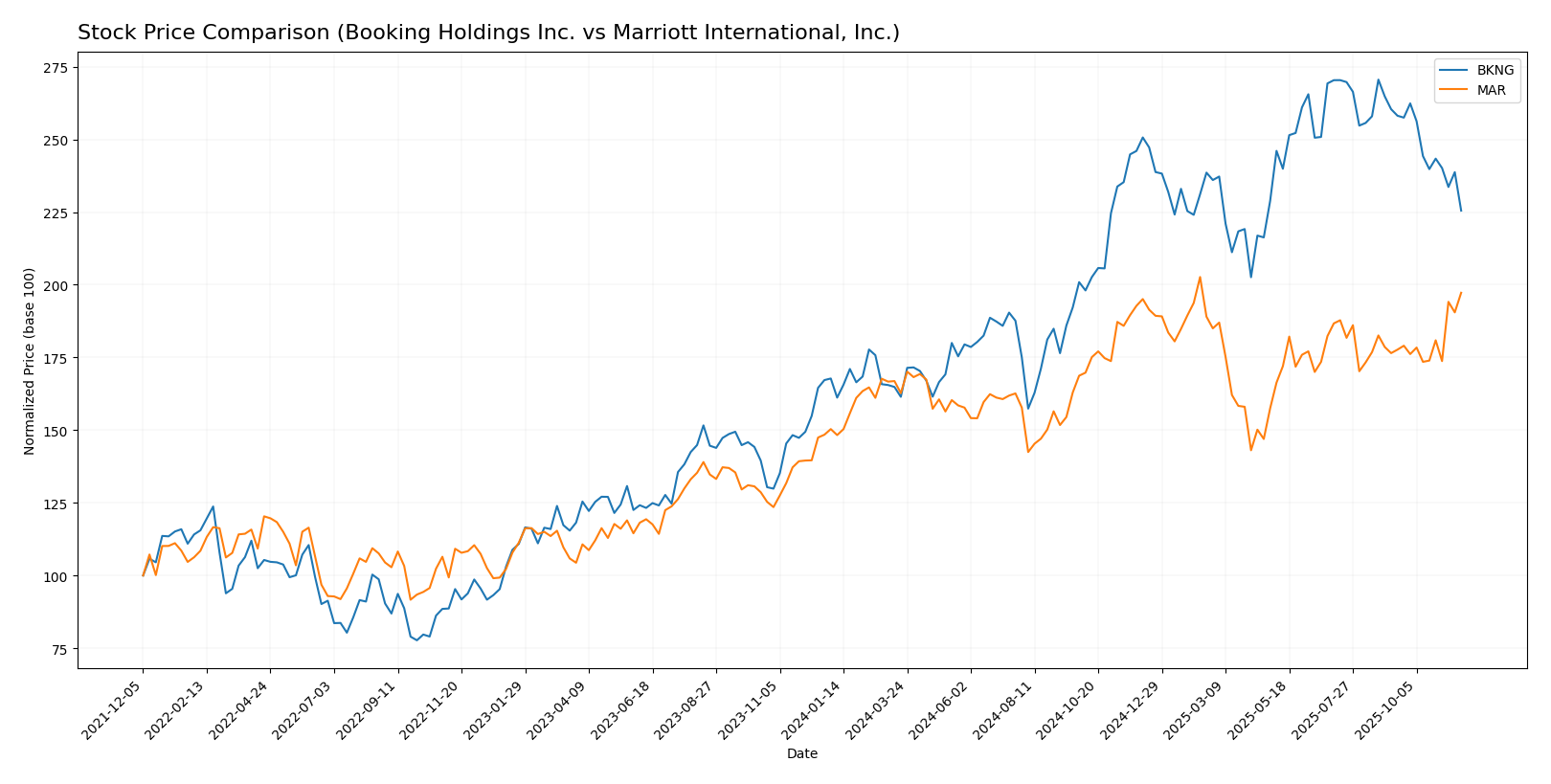 stock price comparison