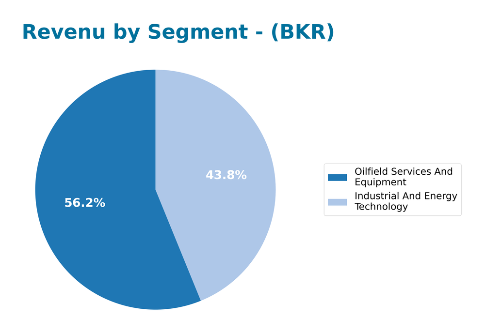 revenue by segment