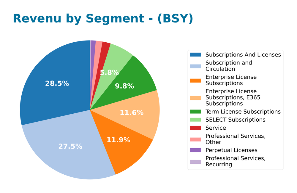 revenue by segment