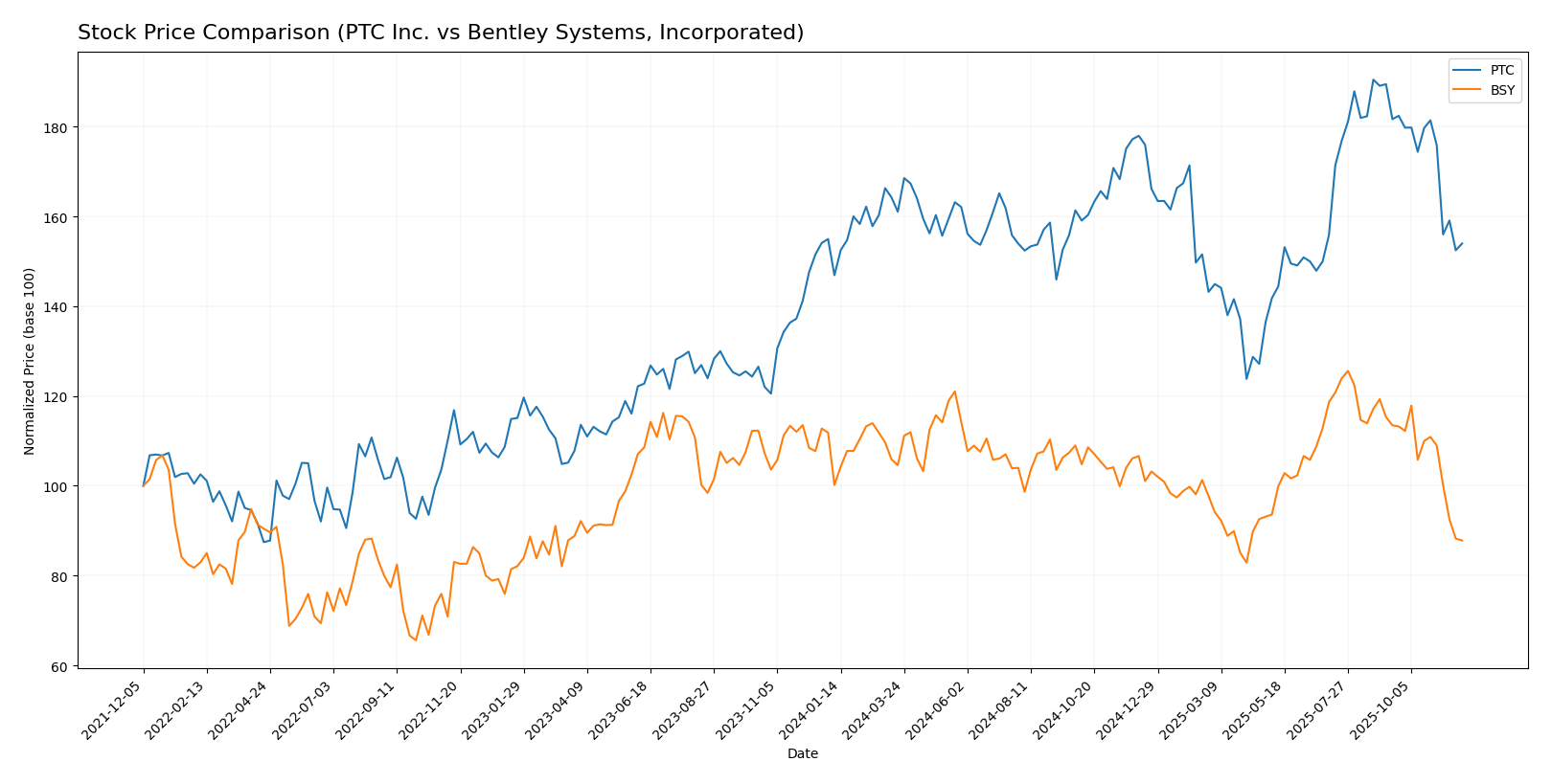 stock price comparison