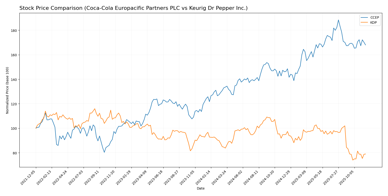 stock price comparison