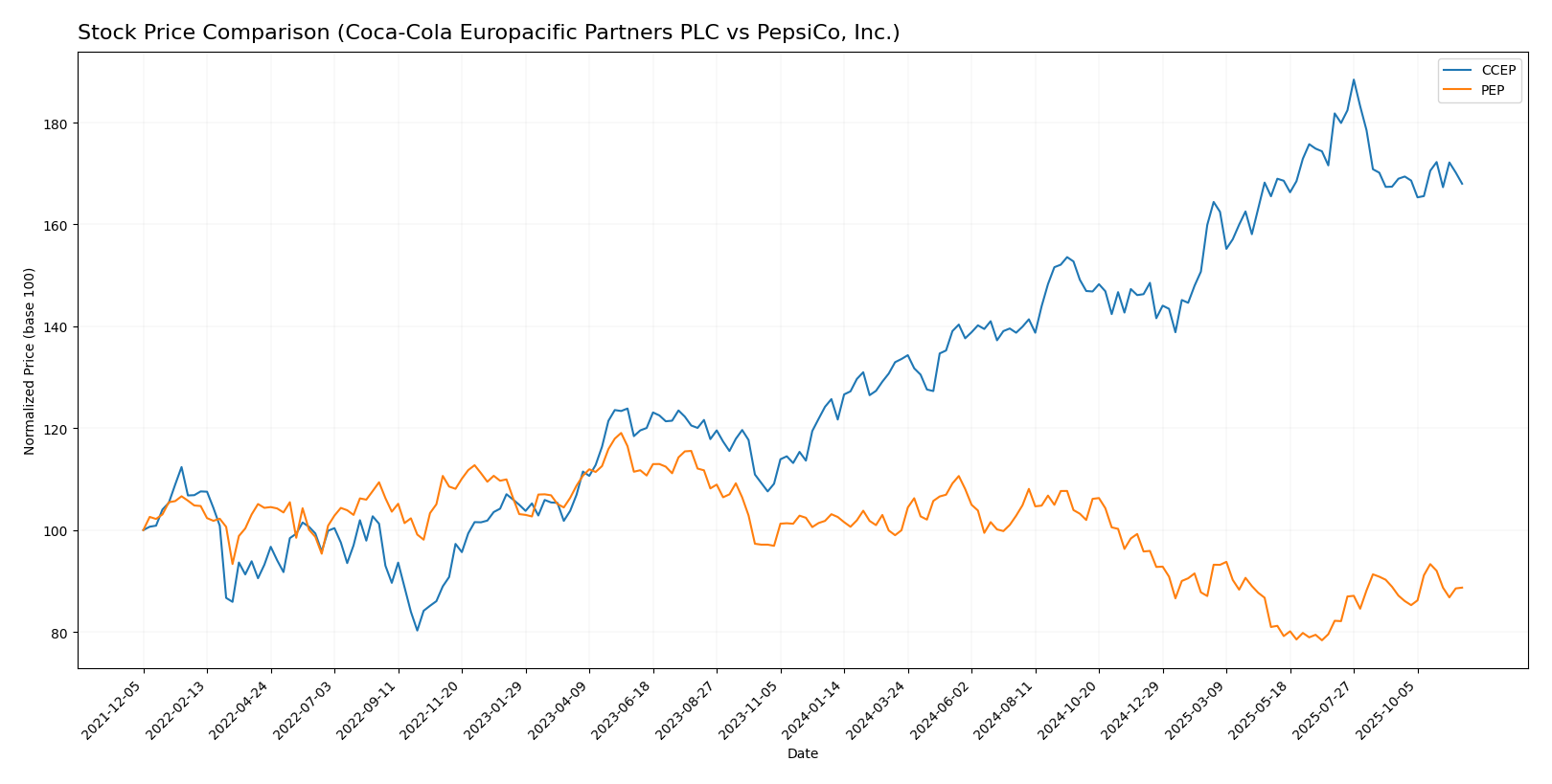 stock price comparison