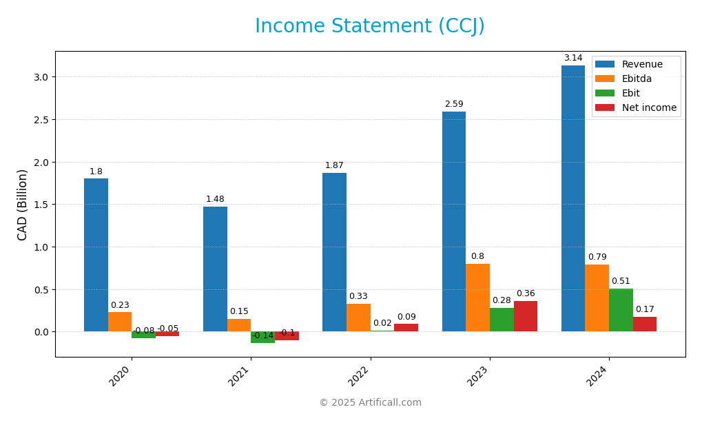 income statement