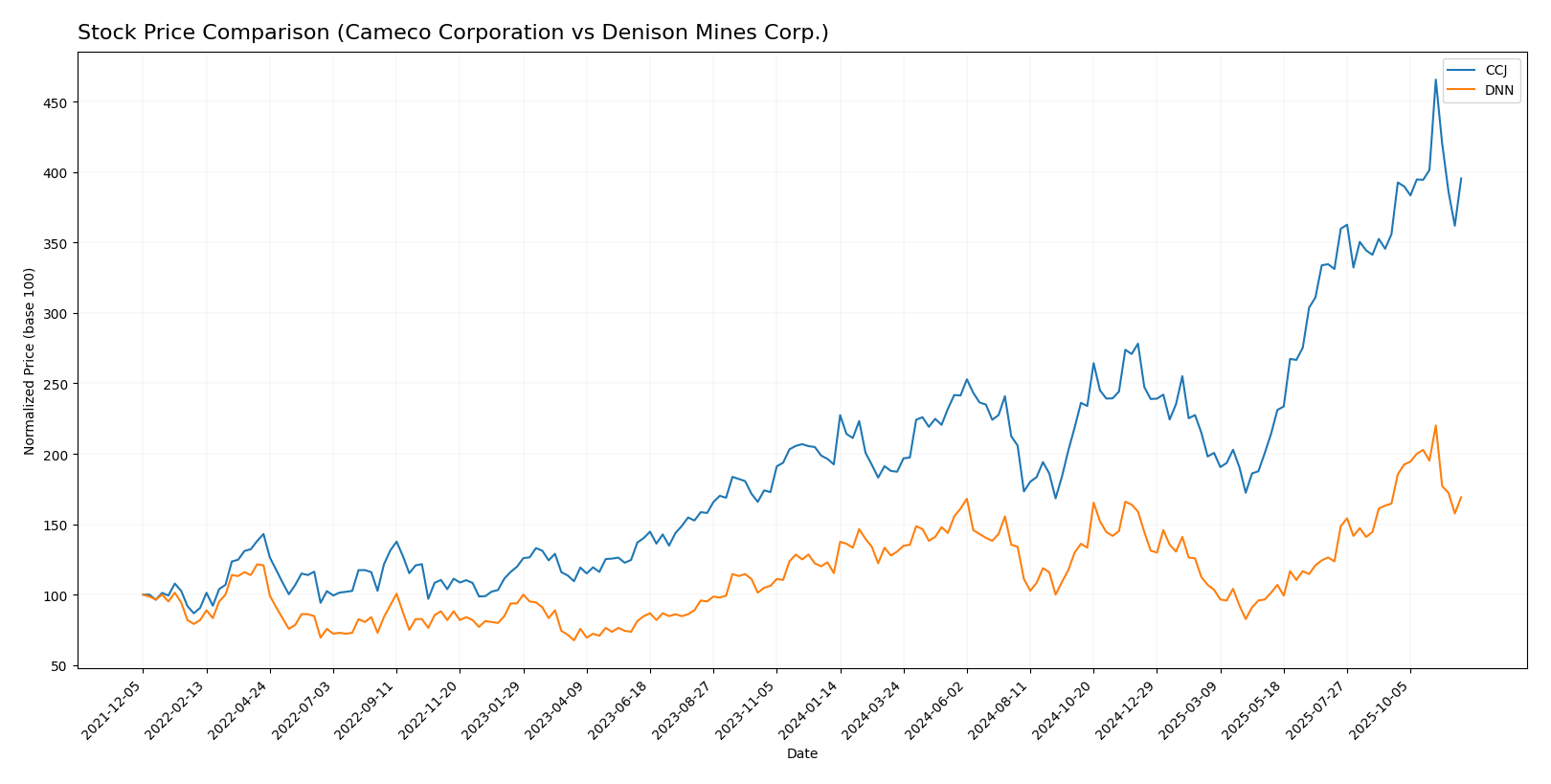 stock price comparison