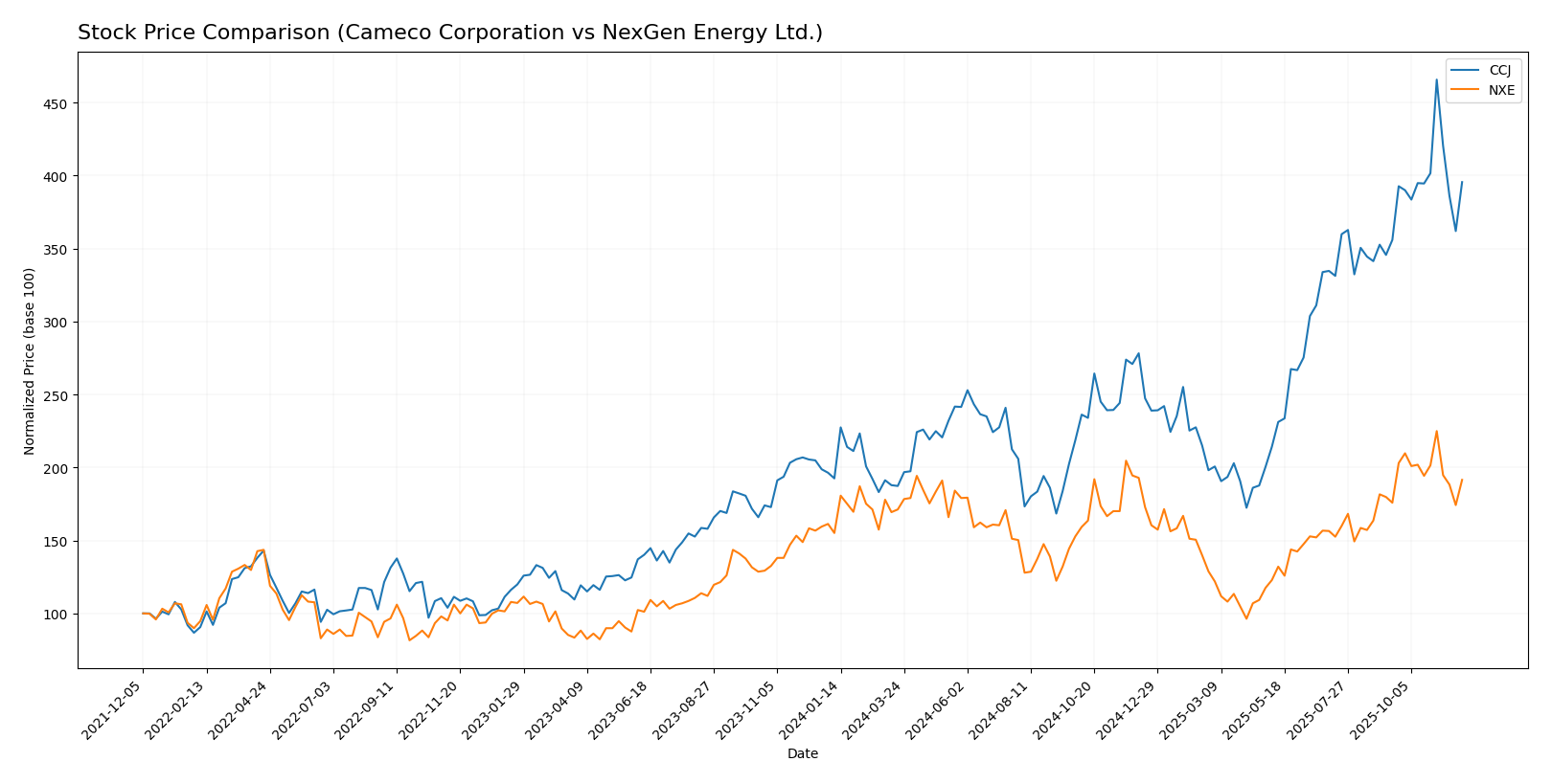 stock price comparison