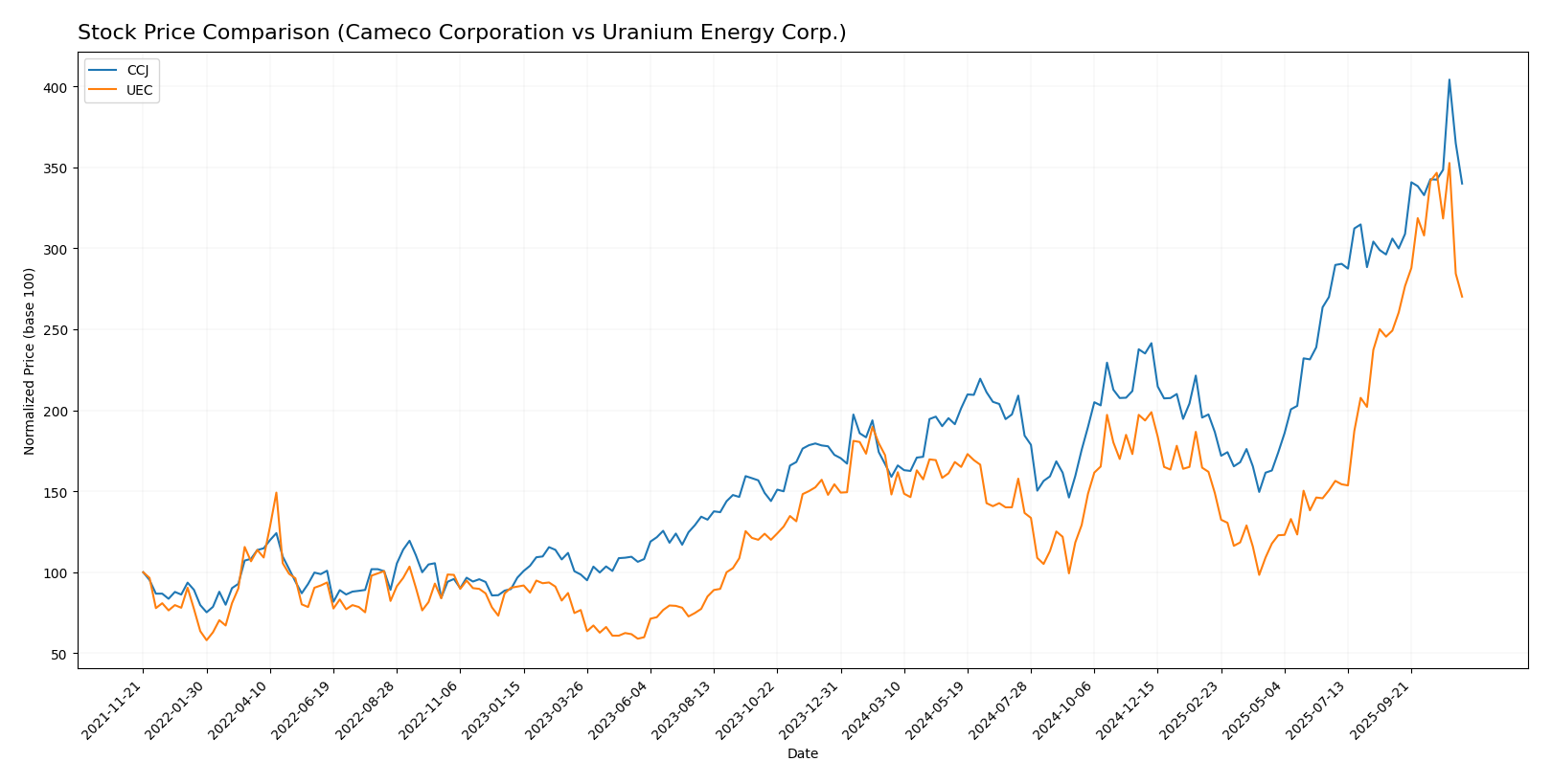 stock price comparison