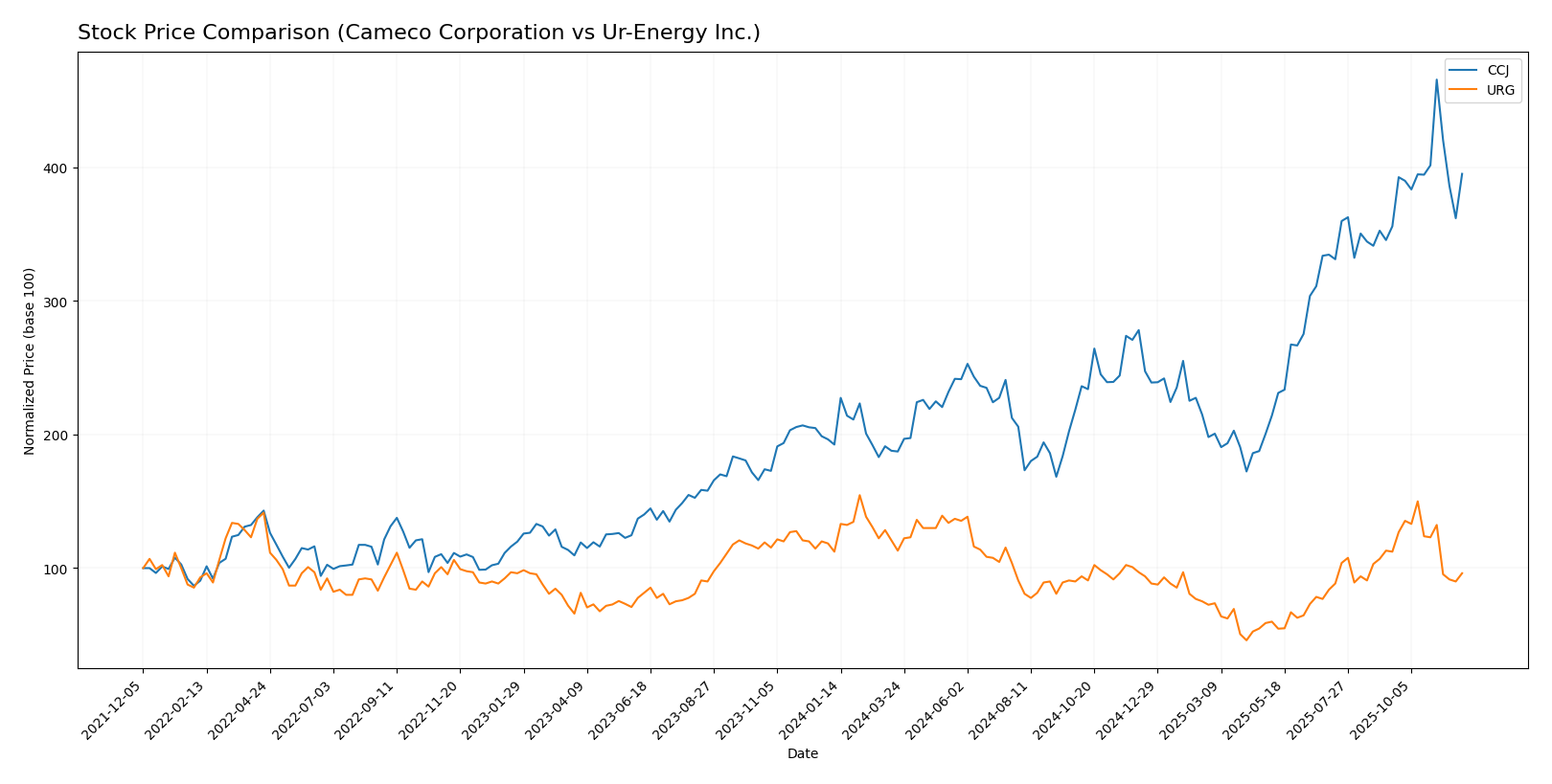 stock price comparison