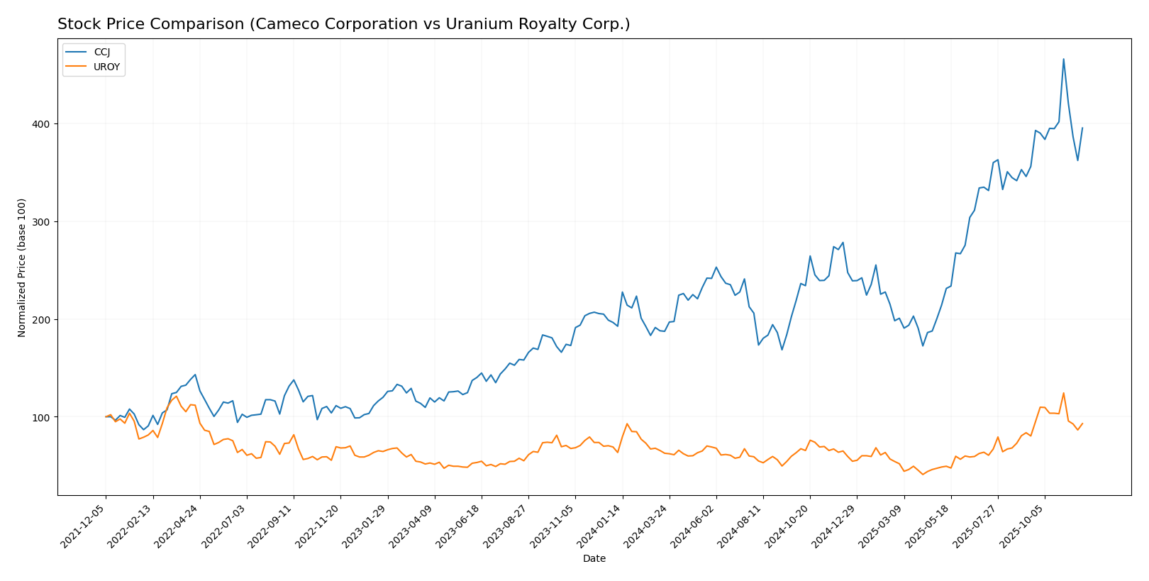 stock price comparison