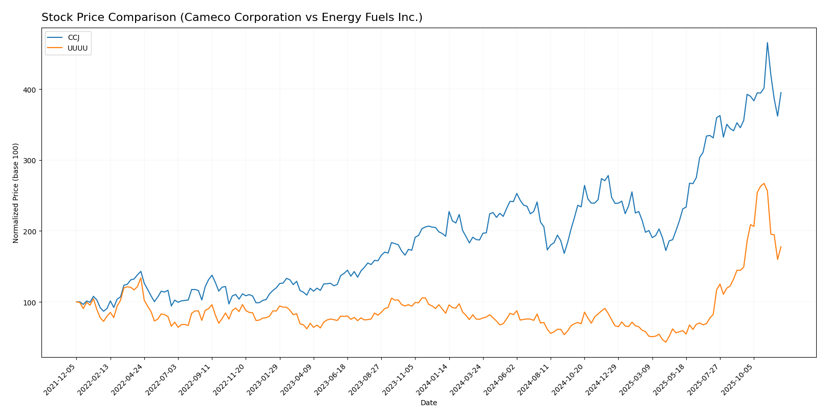 stock price comparison