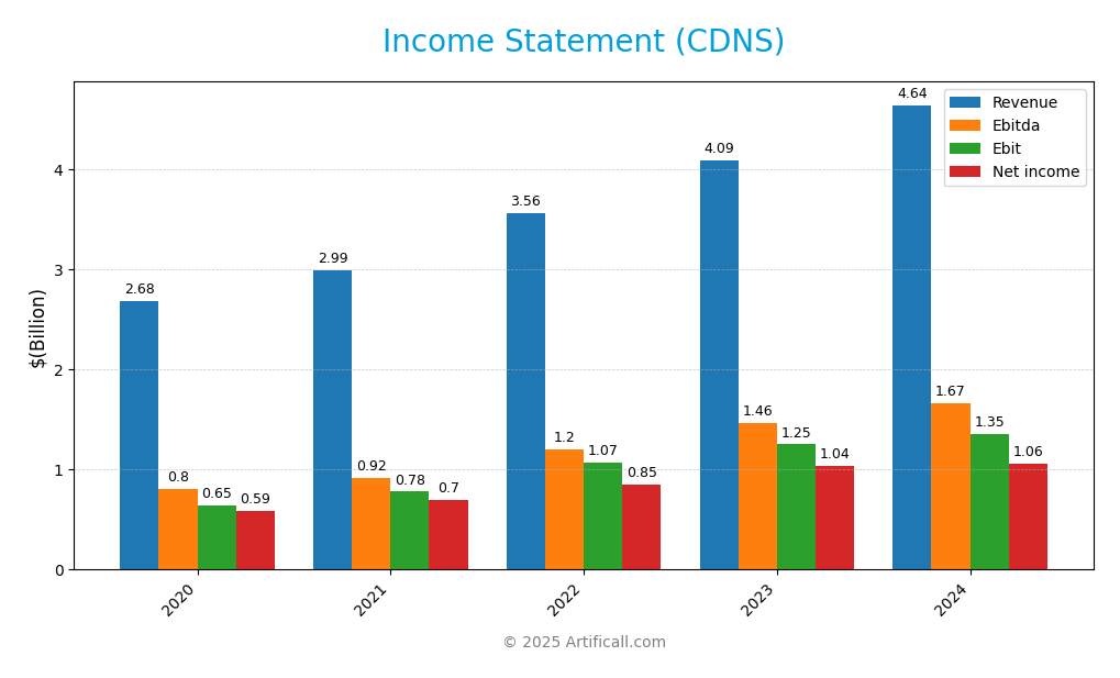 income statement