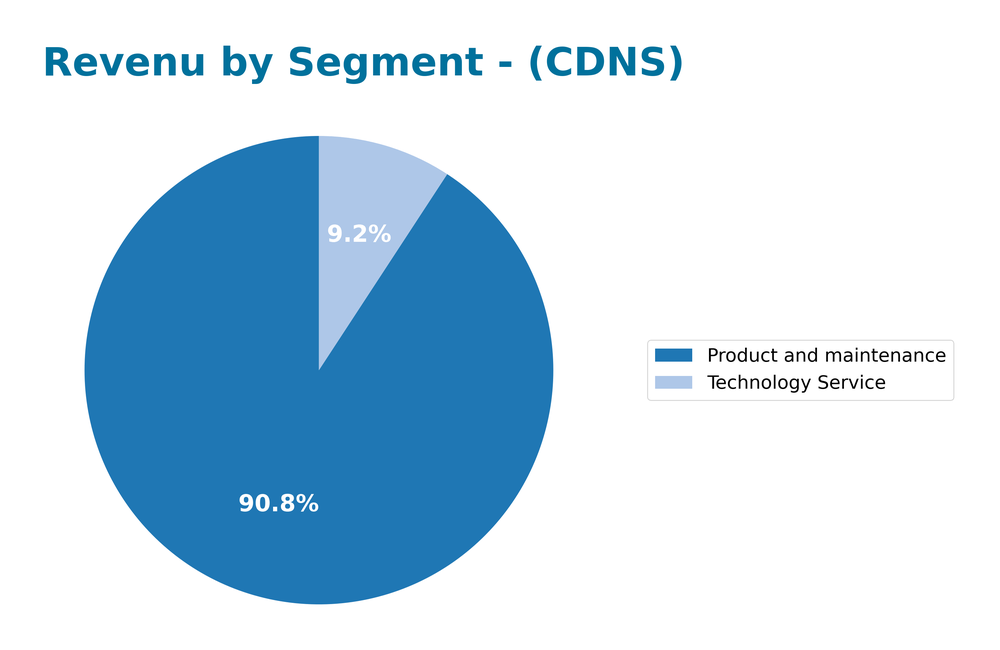 revenue by segment