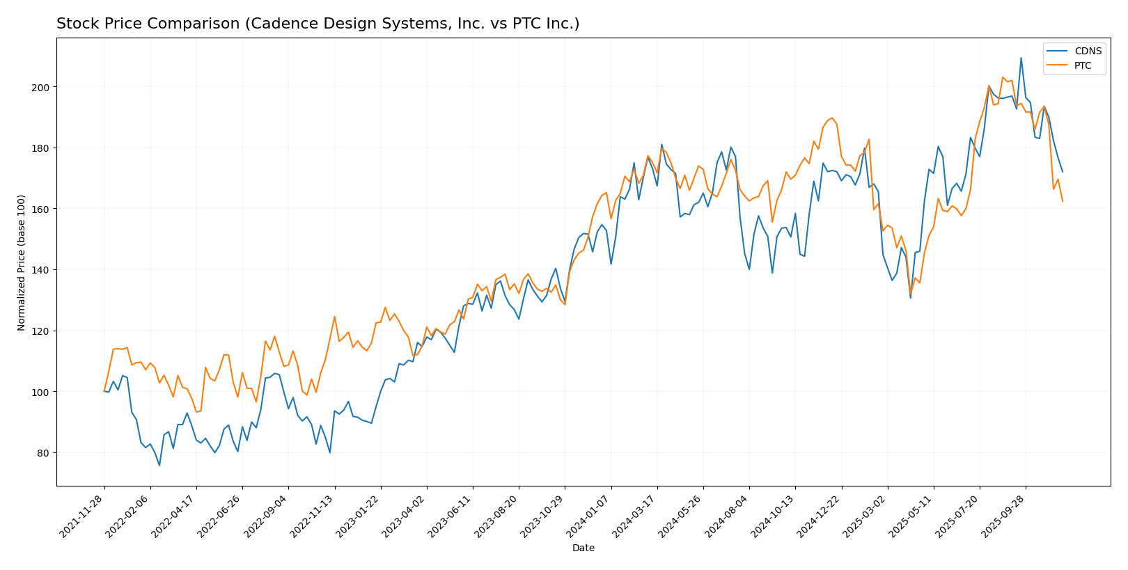 stock price comparison