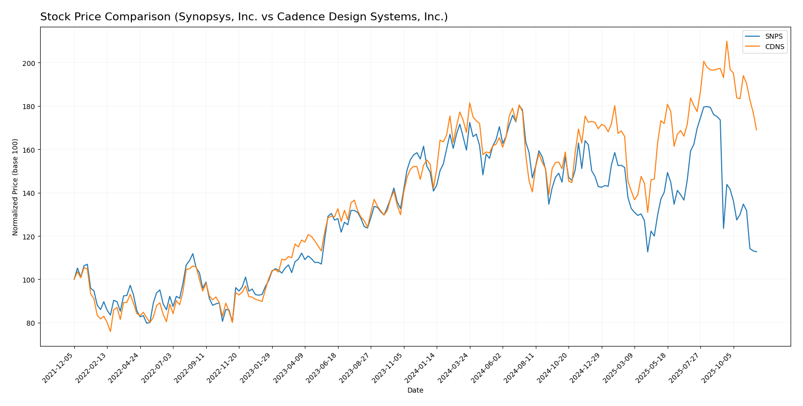 stock price comparison