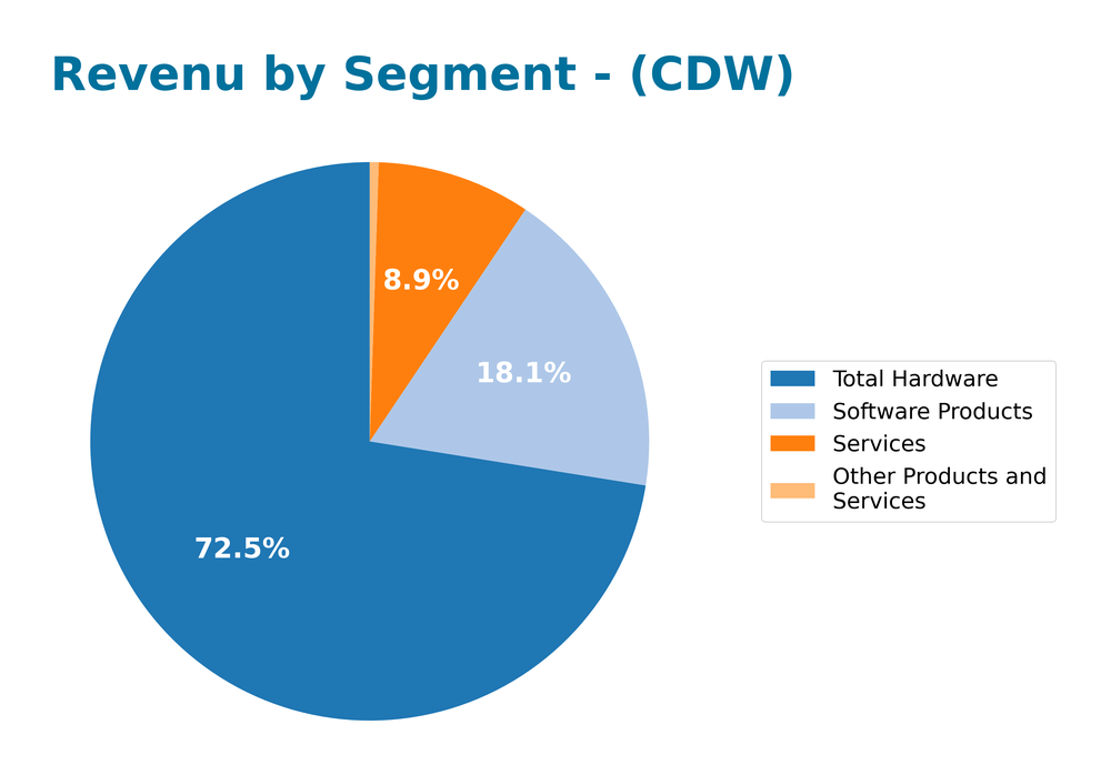 revenue by segment