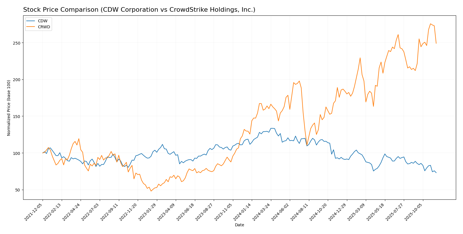stock price comparison