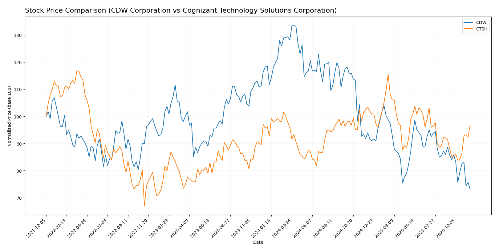 stock price comparison